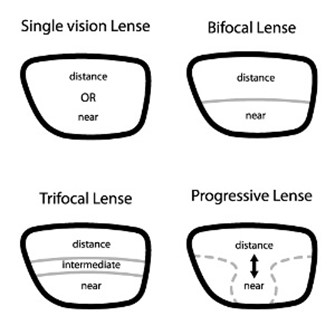 Bifocal Lenses - Its types and functions - Chadderton Opticians