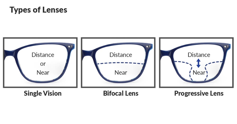 Types of lenses